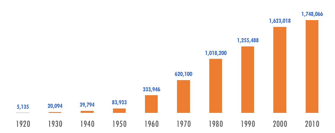 chart of population growth