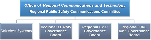 Office of Communications Technology Org Chart