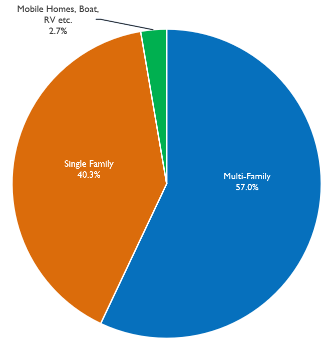 Housing Units by Type.JPG