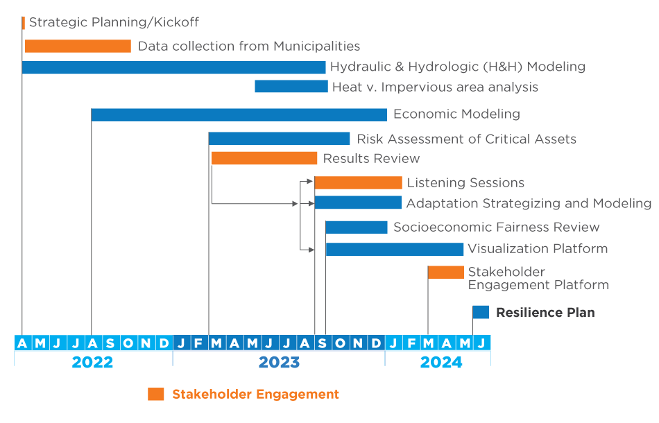 Resiliency-Plan-Schedule-Timeline.png