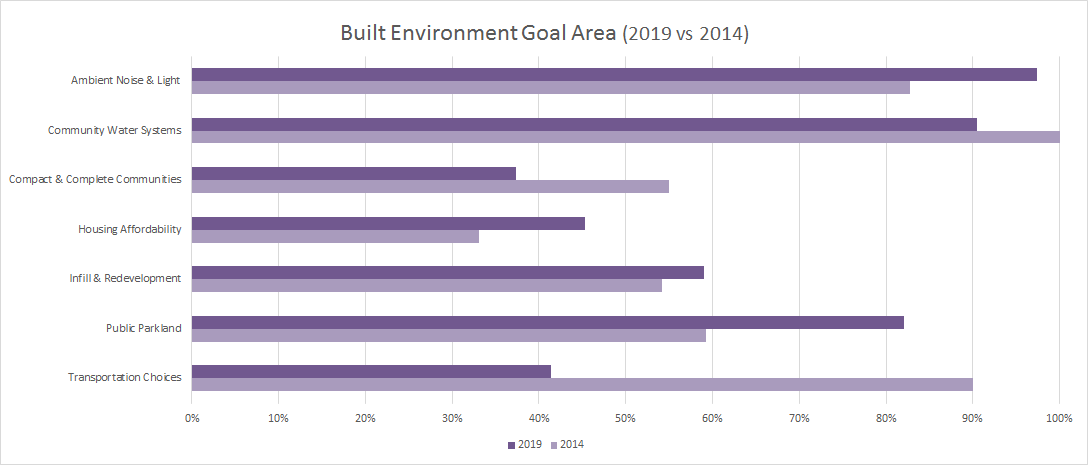 Broward STAR score Built Environment Goal Area (2019 vs 2014)