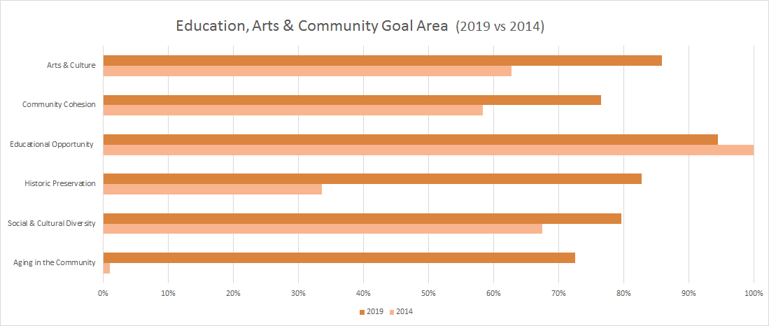 Broward STAR score Education, Arts & Community Goal Area (2019 vs 2014)