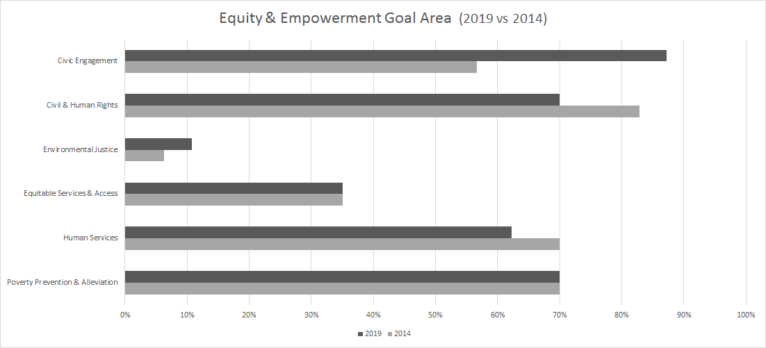 Broward STAR score Equity & Empowerment Goal Area (2019 vs 2014)