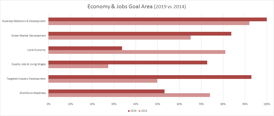 Broward STAR score Economy & Jobs Goal Area (2019 vs 2014)