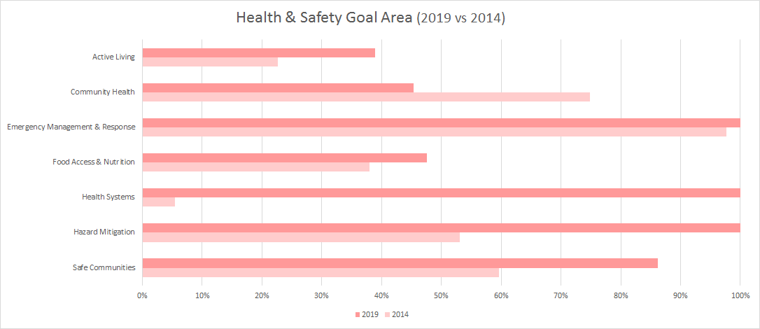 Broward STAR score Health & Safety Goal Area (2019 vs 2014)