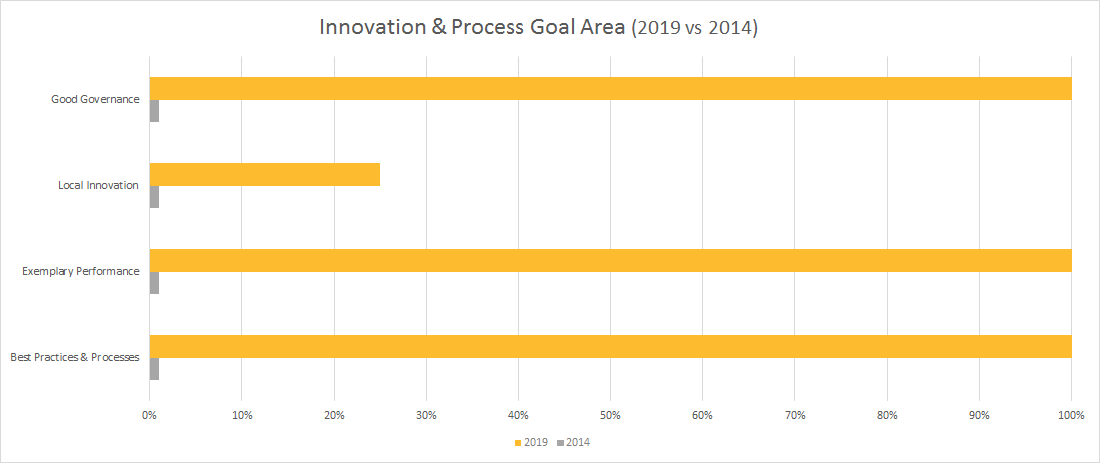 Broward STAR score Innovation & Process Goal Area