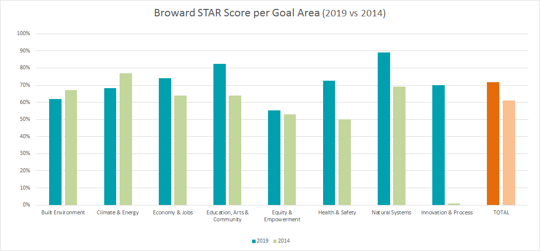 Broward STAR score per goal area.png